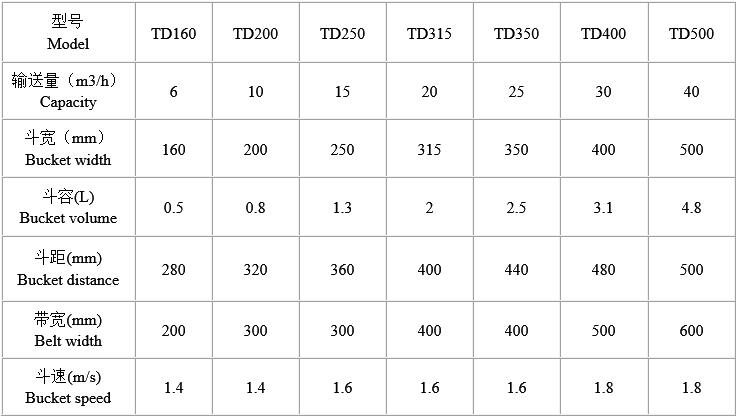 TD板帶斗式提升機(jī)技術(shù)參數(shù) TD板帶斗式提升機(jī)技術(shù)參數(shù)
