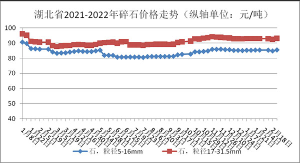 權(quán)威發(fā)布!湖北省2月砂石骨料、水泥、混凝土價(jià)格整體回落! 權(quán)威發(fā)布!湖北省2月砂石骨料、水泥、混凝土價(jià)格整體回落!
