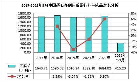 我國磷石膏行業利用量達到3118.82萬噸，在高端新材料領域成為“熱點”！