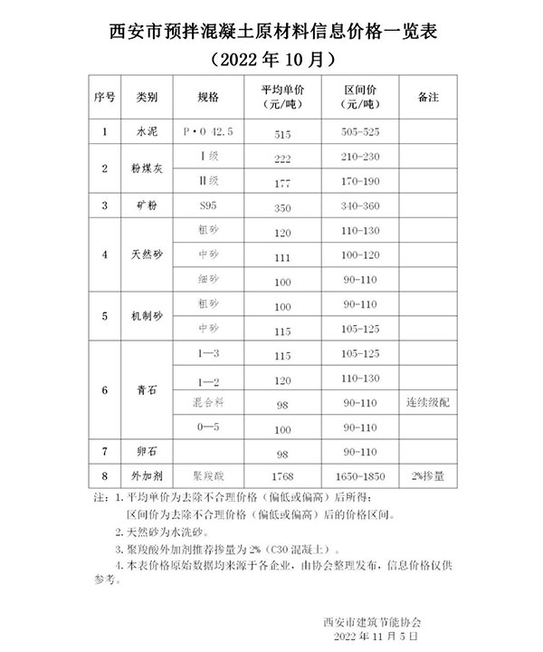 天然砂120元/噸,機制砂115元/噸,混凝土漲價心態(tài)漸濃! 天然砂120元/噸,機制砂115元/噸,混凝土漲價心態(tài)漸濃!